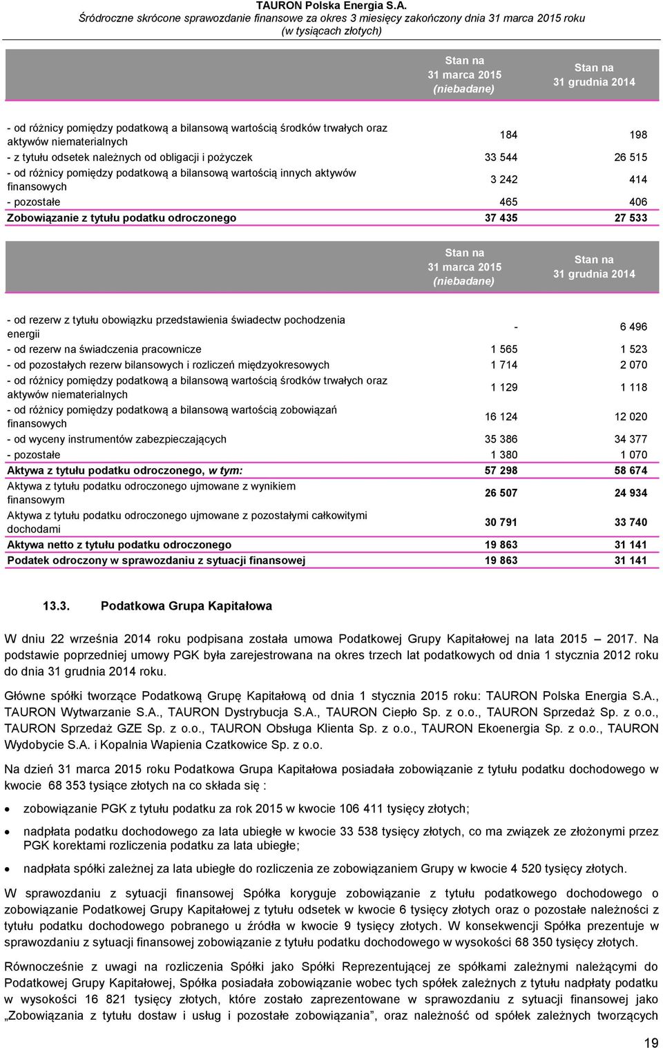 obowiązku przedstawienia świadectw pochodzenia energii - 6 496 - od rezerw na świadczenia pracownicze 1 565 1 523 - od pozostałych rezerw bilansowych i rozliczeń międzyokresowych 1 714 2 070 - od