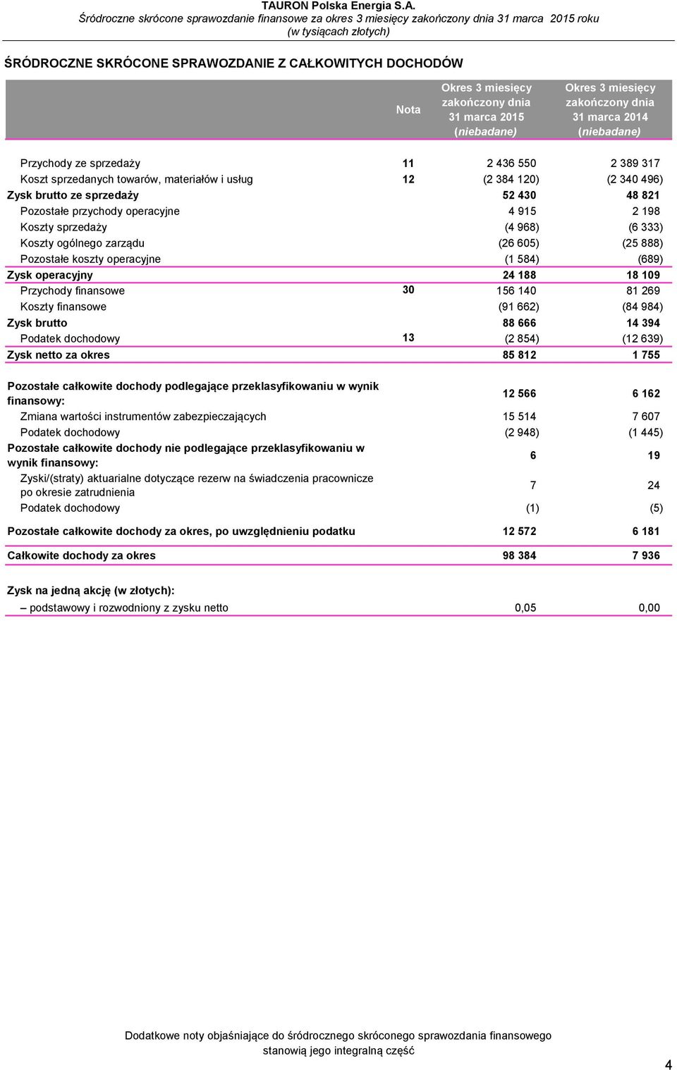 operacyjny 24 188 18 109 Przychody finansowe 30 156 140 81 269 Koszty finansowe (91 662) (84 984) Zysk brutto 88 666 14 394 Podatek dochodowy 13 (2 854) (12 639) Zysk netto za okres 85 812 1 755