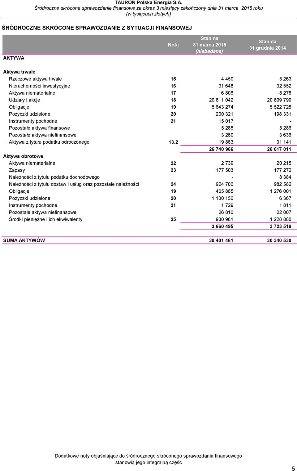 Pozostałe aktywa niefinansowe 3 260 3 636 Aktywa z tytułu podatku odroczonego 13.