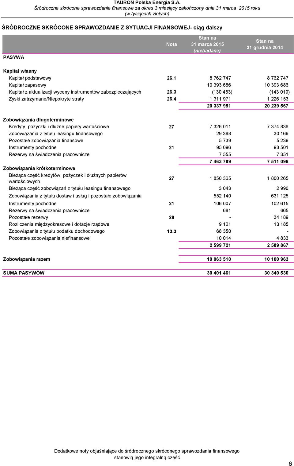 4 1 311 971 1 226 153 20 337 951 20 239 567 Zobowiązania długoterminowe Kredyty, pożyczki i dłużne papiery wartościowe 27 7 326 011 7 374 836 Zobowiązania z tytułu leasingu finansowego 29 388 30 169
