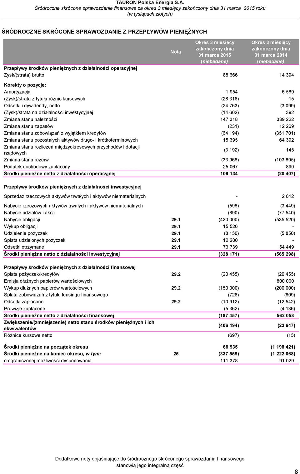 339 222 Zmiana stanu zapasów (231) 12 269 Zmiana stanu zobowiązań z wyjątkiem kredytów (64 194) (351 701) Zmiana stanu pozostałych aktywów długo- i krótkoterminowych 15 395 64 392 Zmiana stanu