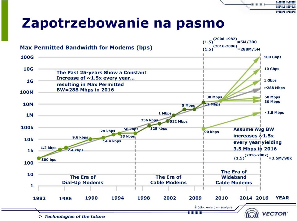 5x every year resulting in Max Permitted BW=288 Mbps in 2016 5 Mbps 30 Mbps 12 Mbps 10 Gbps 1 Gbps ~288 Mbps 50 Mbps 30 Mbps 1M 100k 10k 1k 1.2 kbps 9.6 kbps 2.