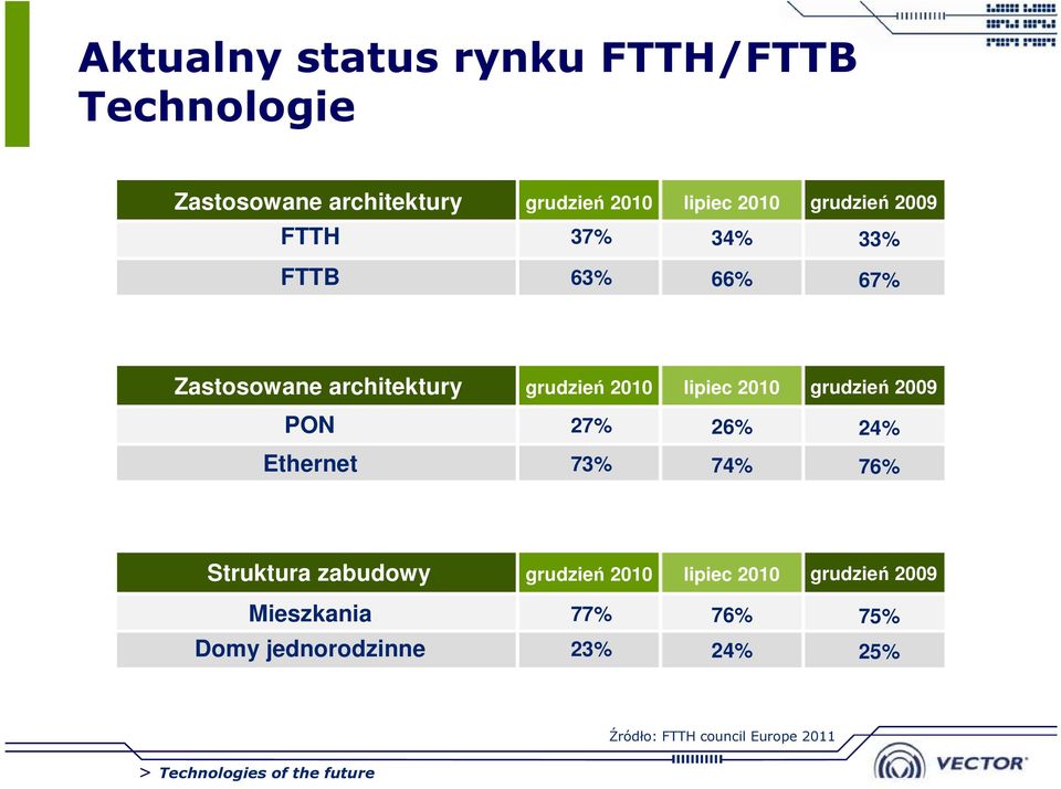 grudzień 2009 PON 27% 26% 24% Ethernet 73% 74% 76% Struktura zabudowy grudzień 2010 lipiec 2010