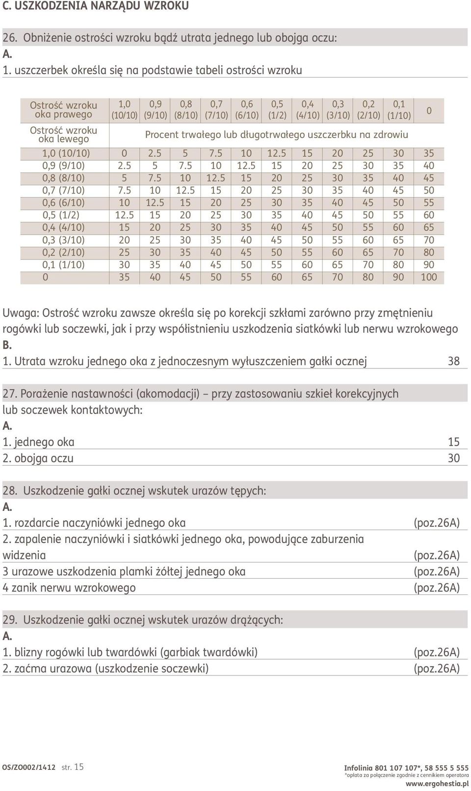 Ostrość wzroku oka lewego Procent trwałego lub długotrwałego uszczerbku na zdrowiu 1,0 (10/10) 0 2.5 5 7.5 10 12.5 15 20 25 30 35 0,9 (9/10) 2.5 5 7.5 10 12.5 15 20 25 30 35 40 0,8 (8/10) 5 7.5 10 12.5 15 20 25 30 35 40 45 0,7 (7/10) 7.