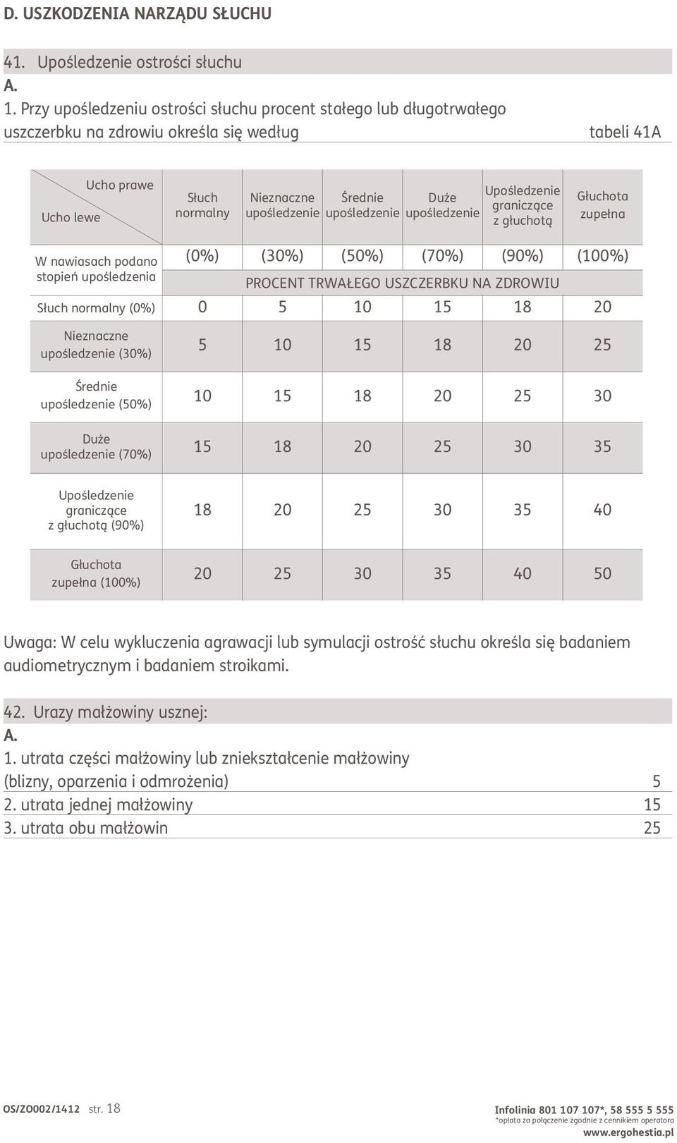 upośledzenie Upośledzenie Duże graniczące upośledzenie z głuchotą Głuchota zupełna W nawiasach podano stopień upośledzenia (0%) (30%) (50%) (70%) (90%) (100%) PROCENT TRWAŁEGO USZCZERBKU NA ZDROWIU