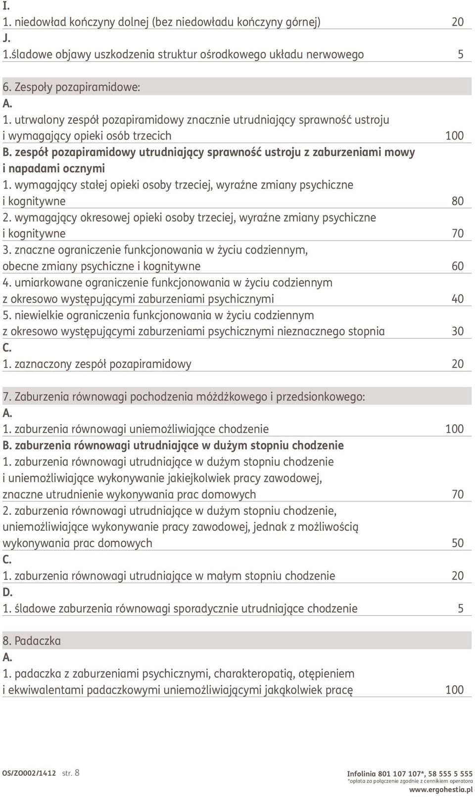 zespół pozapiramidowy utrudniający sprawność ustroju z zaburzeniami mowy i napadami ocznymi 1. wymagający stałej opieki osoby trzeciej, wyraźne zmiany psychiczne i kognitywne 80 2.