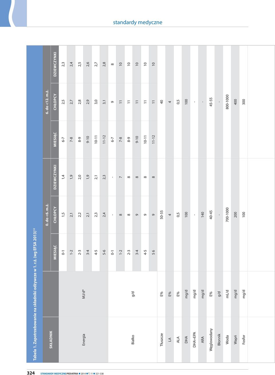 (wg EFSA 2013) 12 SKŁADNIK 0. do <6. m.ż.