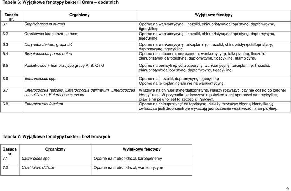 3 orynebacterium, grupa JK Oporne na wankomycynę, teikoplaninę, linezolid, chinupristynę/dalfopristynę, daptomycynę, tigecyklinę 6.