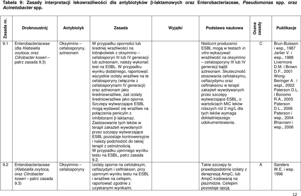 2 Enterobacteriaceae (Klebsiella oxytoca, oraz itrobacter koseri patrz zasada 9.