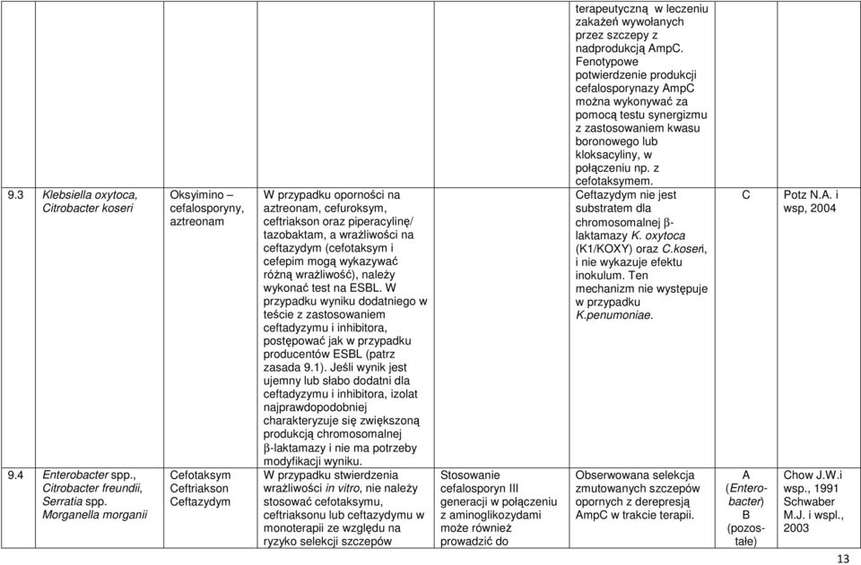 ceftazydym (cefotaksym i cefepim mogą wykazywać różną wrażliwość), należy wykonać test na ESBL.