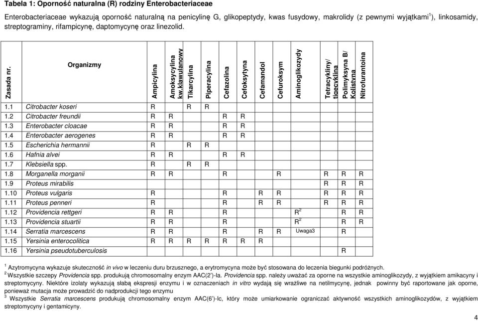 klawulanowy Tikarcylina Piperacylina efazolina efoksytyna efamandol efuroksym Aminoglikozydy Tetracykliny/ tigecyklina Polimyksyna B/ Kolistyna Nitrofurantoina 1.1 itrobacter koseri R R R 1.