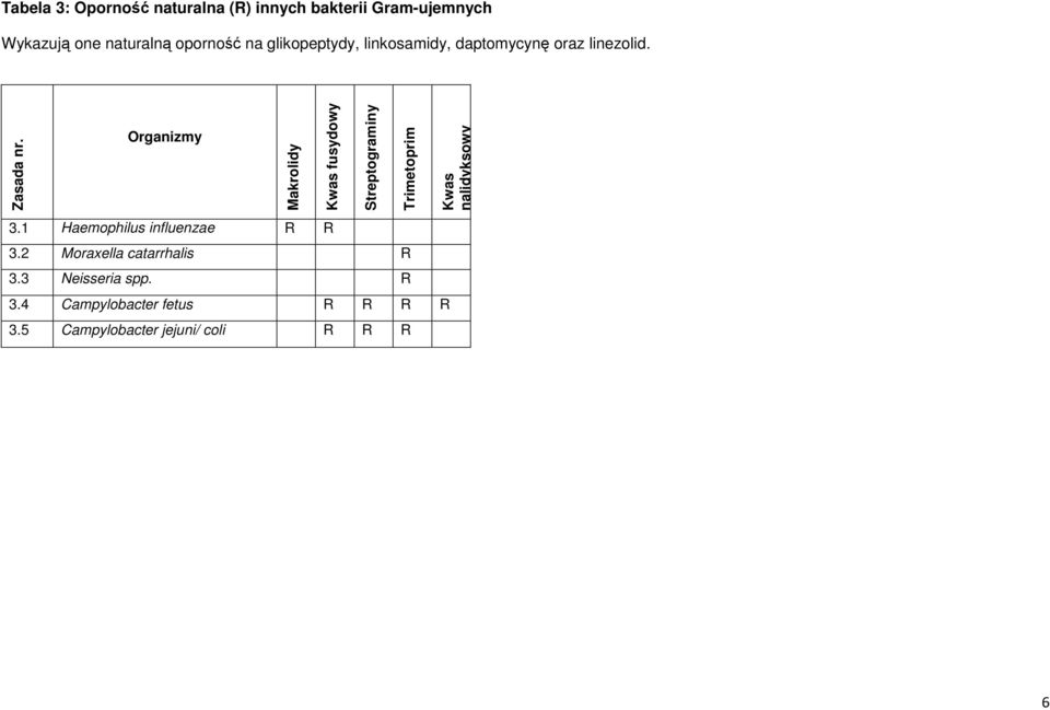 Organizmy Makrolidy Kwas fusydowy Streptograminy Trimetoprim Kwas nalidyksowy 3.