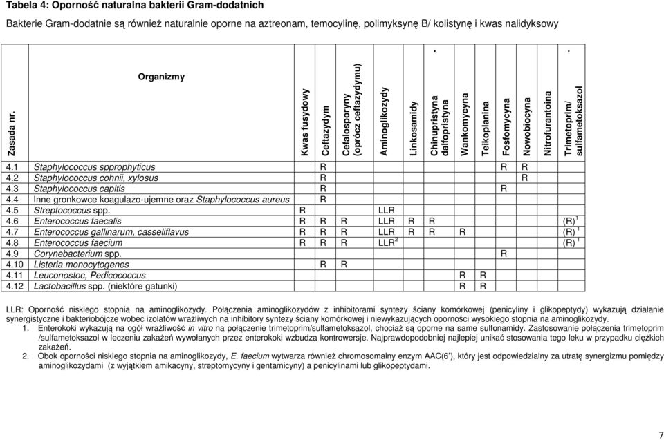 Trimetoprim/ - sulfametoksazol 4.1 Staphylococcus spprophyticus R R R 4.2 Staphylococcus cohnii, xylosus R R 4.3 Staphylococcus capitis R R 4.