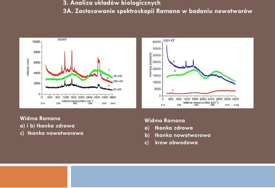 Widma Ramana a) i b) tkanka zdrowa c) tkanka
