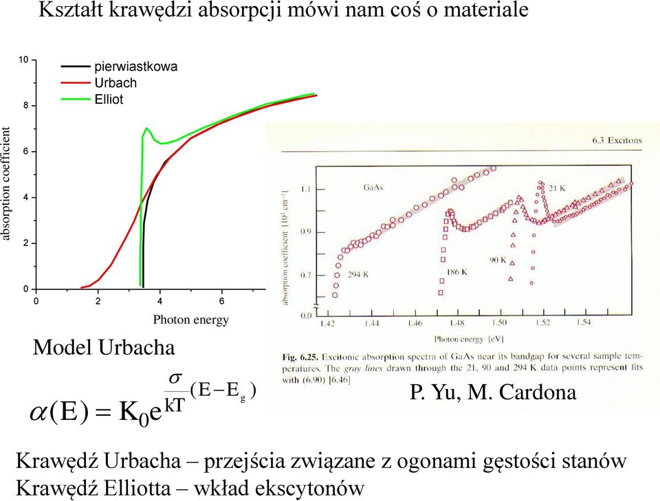Urbacha ( E) K Photon energy 0e kt ( E E g ) P. Yu, M.
