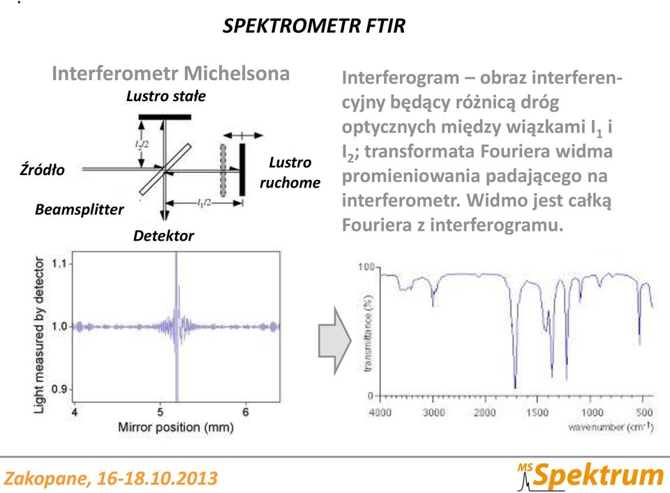 dróg optycznych między wiązkami I 1 i I 2 ; transformata Fouriera widma