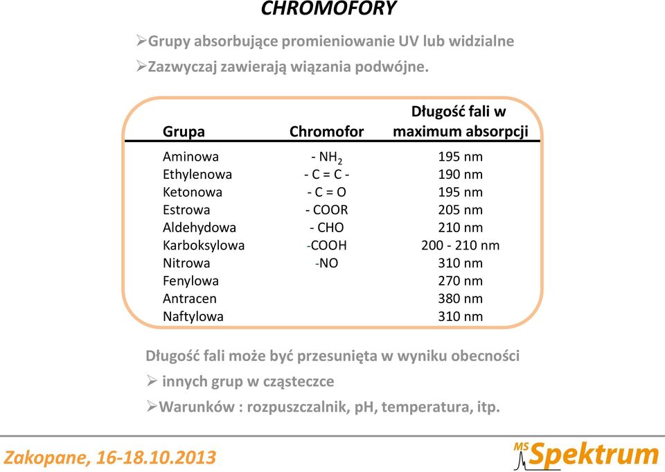 = C - - C = O - COOR - CHO -COOH -NO Długość fali w maximum absorpcji 195 nm 190 nm 195 nm 205 nm 210 nm 200-210 nm 310 nm