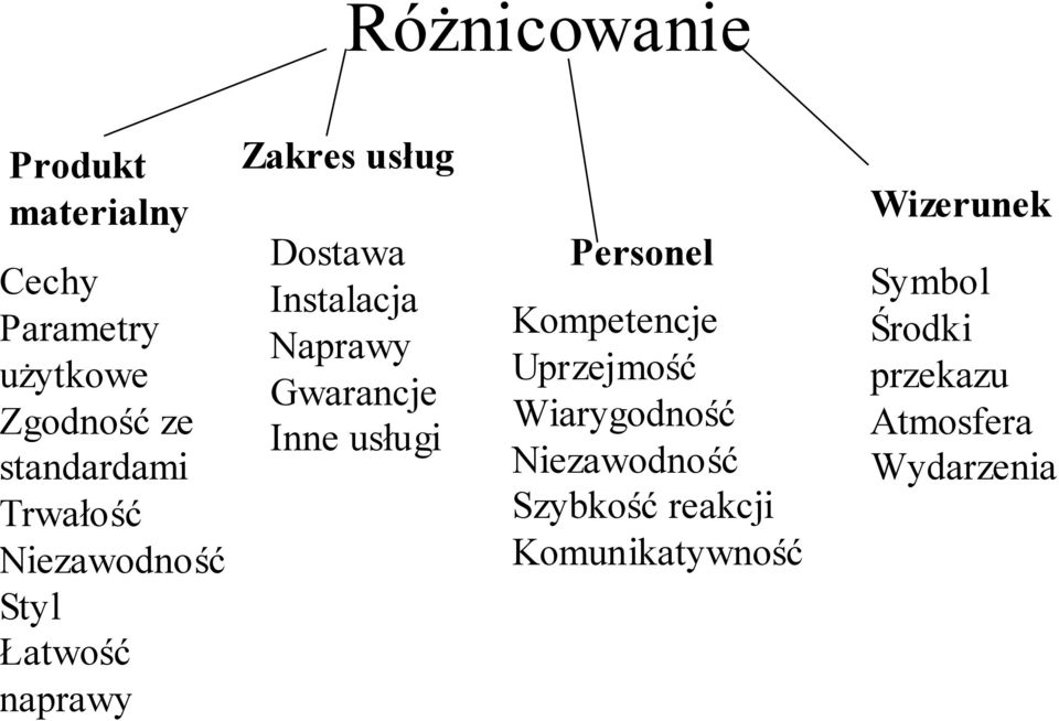 Gwarancje Inne usługi Personel Kompetencje Uprzejmość Wiarygodność Niezawodność