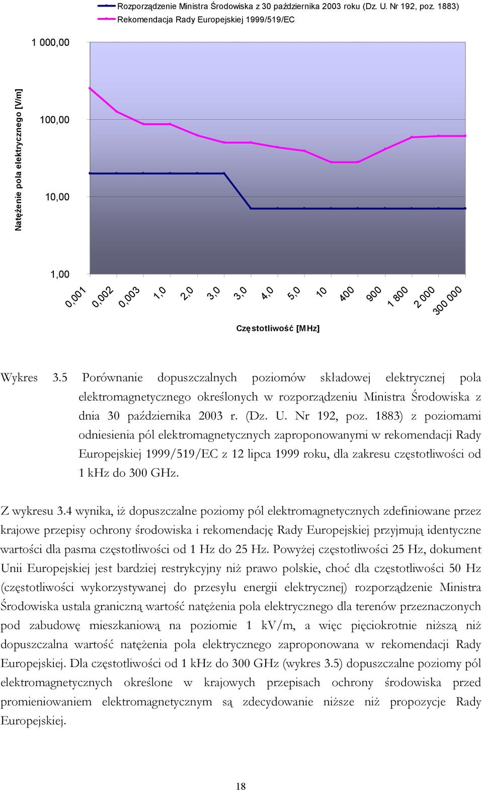 [MHz] Wykres 3.5 Porównanie dopuszczalnych poziomów składowej elektrycznej pola elektromagnetycznego określonych w rozporządzeniu Ministra Środowiska z dnia 30 października 2003 r. (Dz. U.