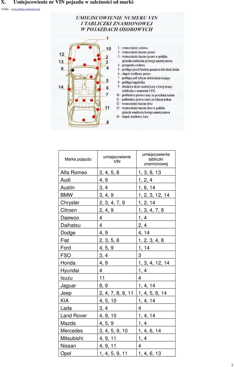 2, 3, 4, 7, 9 1, 2, 14 Citroen 2, 4, 9 1, 3, 4, 7, 8 Daewoo 4 1, 4 Daihatsu 4 2, 4 Dodge 4, 9 4, 14 Fiat 2, 3, 5, 8 1, 2, 3, 4, 8 Ford 4, 5, 9 1, 14 FSO 3, 4 3 Honda 4, 9 1, 3, 4, 12,