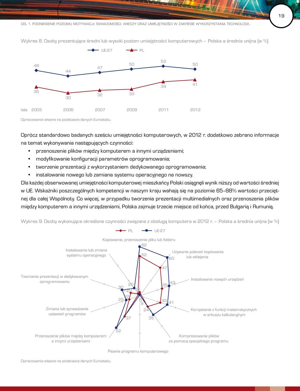 na podstawie danych Eurostatu. Oprócz standardowo badanych sześciu umiejętności komputerowych, w 2012 r.