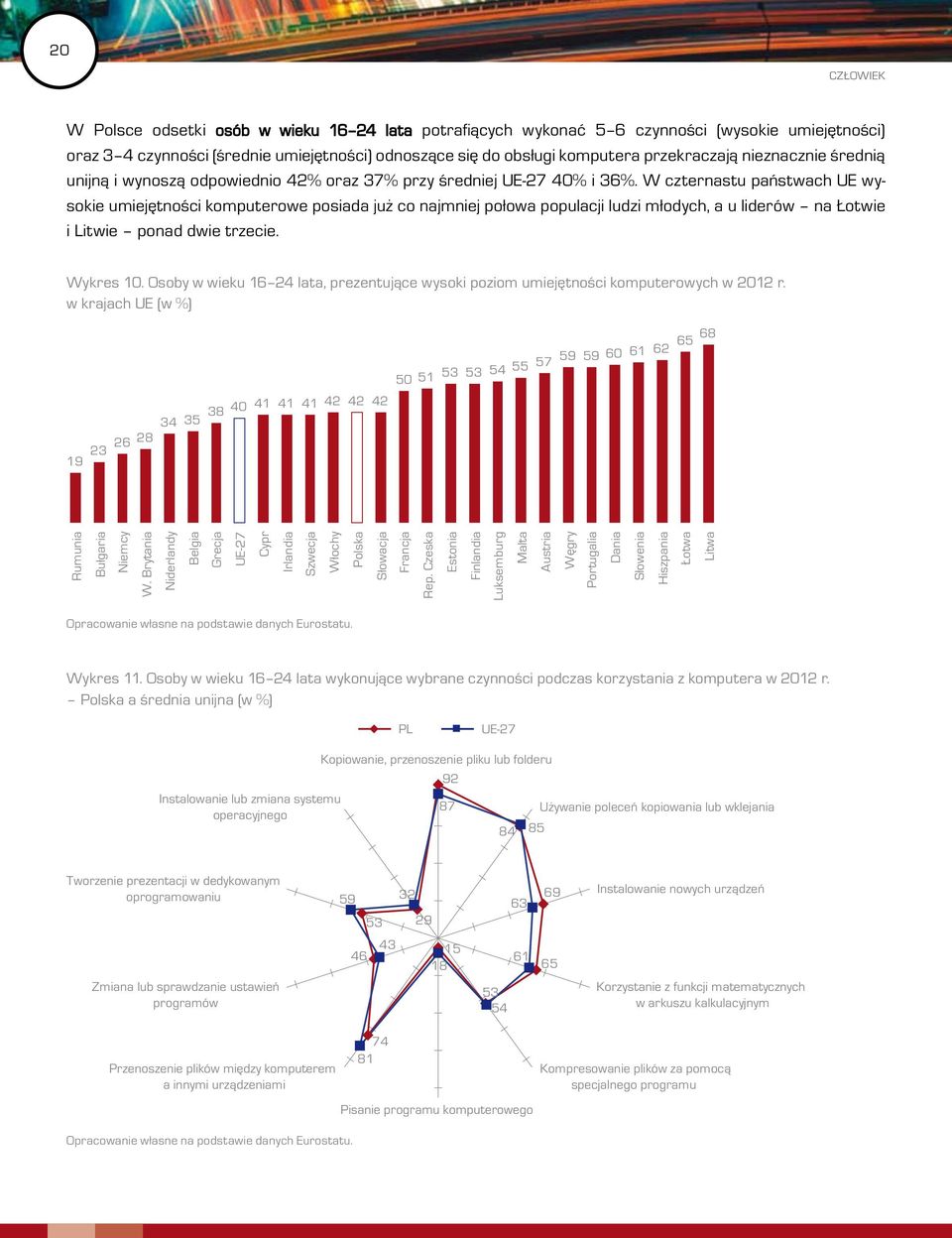 W czternastu państwach UE wysokie umiejętności komputerowe posiada już co najmniej połowa populacji ludzi młodych, a u liderów na Łotwie i Litwie ponad dwie trzecie. Wykres 10.