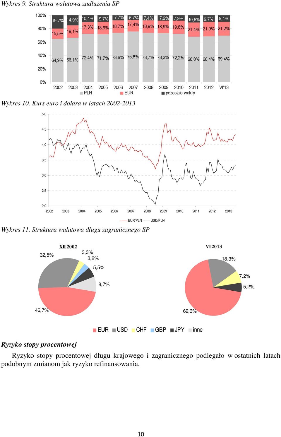 66,1% 72,4% 71,7% 73,6% 75,8% 73,7% 73,3% 72,2% 68,% 68,4% 69,4% % 22 23 24 25 26 27 28 29 21 211 212 VI'13 PLN EUR pozostałe waluty Wykres 1.