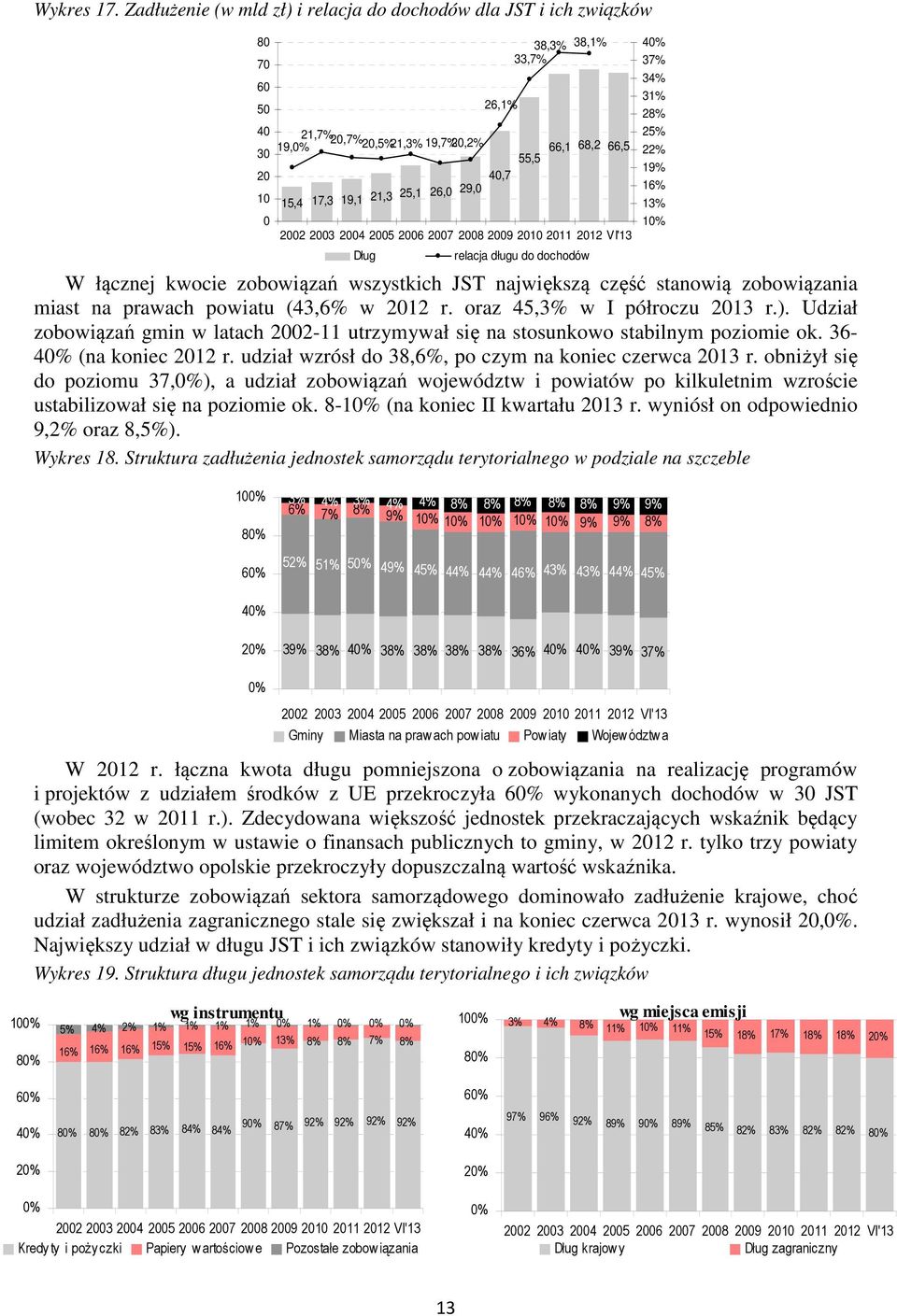 1 22 23 24 25 26 27 28 29 21 211 212 VI'13 Dług relacja długu do dochodów W łącznej kwocie zobowiązań wszystkich JST największą część stanowią zobowiązania miast na prawach powiatu (43,6% w 212 r.