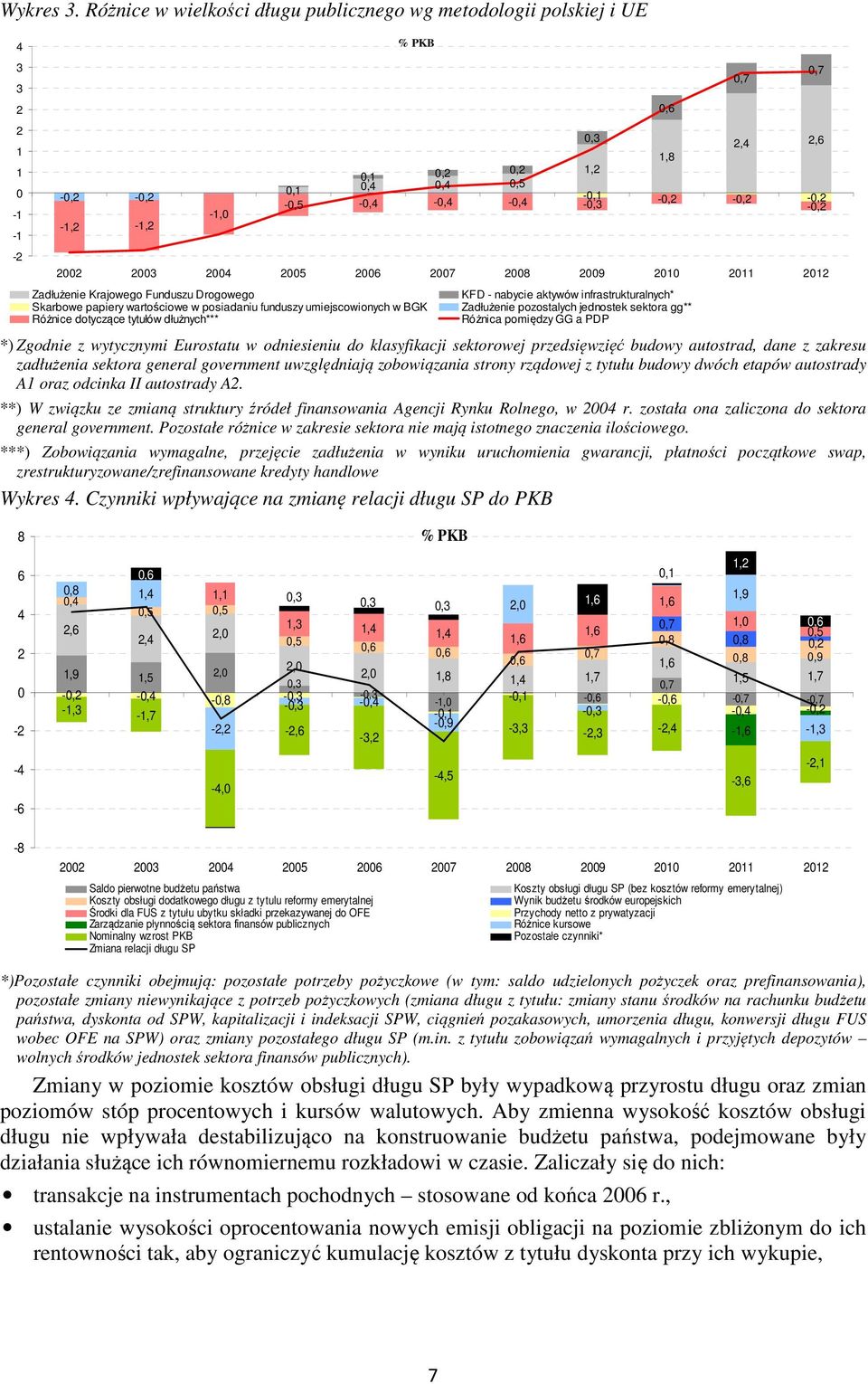 27 28 29 21 211 212 Zadłużenie Krajowego Funduszu Drogowego KFD - nabycie aktywów infrastrukturalnych* Skarbowe papiery wartościowe w posiadaniu funduszy umiejscowionych w BGK Zadłużenie pozostalych