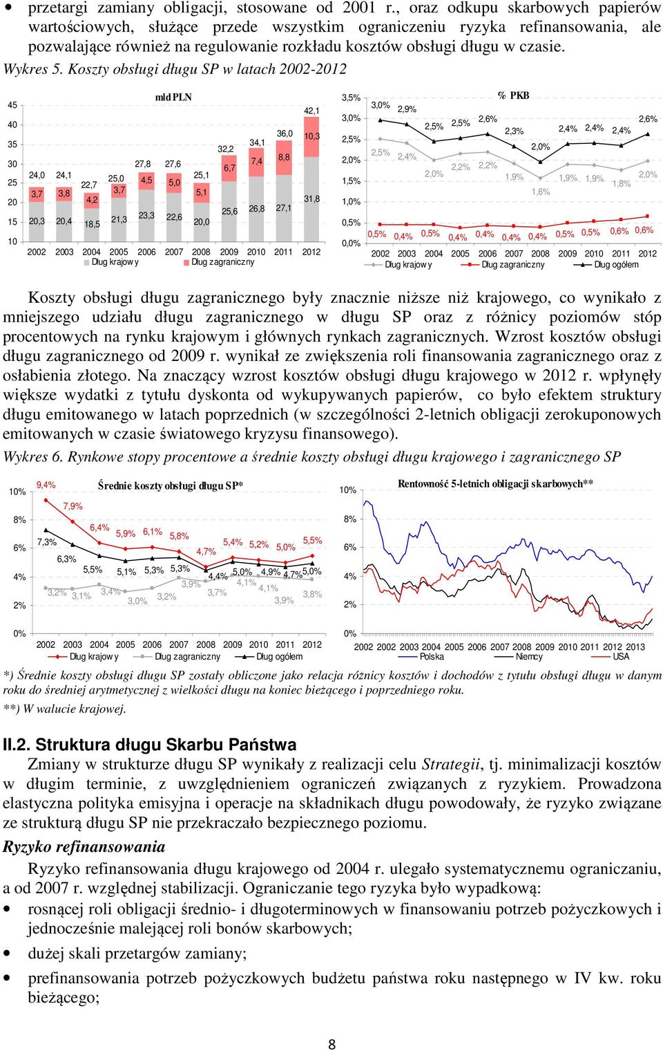 Koszty obsługi długu SP w latach 22-212 45 4 35 3 25 2 15 1 24, 24,1 3,7 3,8 22,7 4,2 2,3 2,4 18,5 25, 3,7 21,3 mld PLN 27,8 27,6 4,5 5, 23,3 22,6 25,1 5,1 2, 32,2 6,7 34,1 7,4 36, 8,8 25,6 26,8 27,1