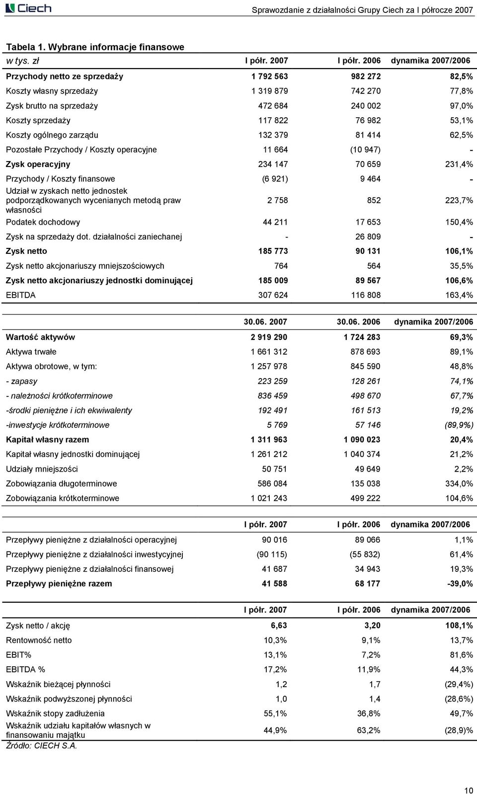 982 53,1% Koszty ogólnego zarządu 132 379 81 414 62,5% Pozostałe Przychody / Koszty operacyjne 11 664 (10 947) - Zysk operacyjny 234 147 70 659 231,4% Przychody / Koszty finansowe (6 921) 9 464 -