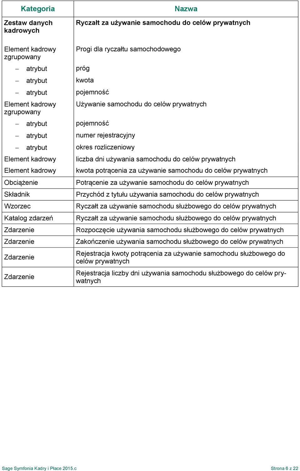 Zdarzenie Zdarzenie Używanie samochodu do celów prywatnych liczba dni używania samochodu do celów prywatnych kwota potrącenia za używanie samochodu do celów prywatnych Potrącenie za używanie