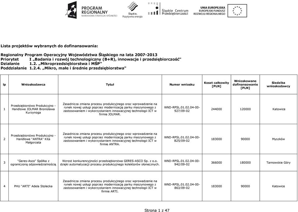 Mikro, małe i średnie przedsiębiorstwa" lp Wnioskodawca Tytuł Numer wniosku Koszt całkowity [PLN] Wnioskowane dofinansowanie [PLN] Siedziba wnioskodawcy 1 Przedsiębiorstwo Produkcyjno - Handlowe