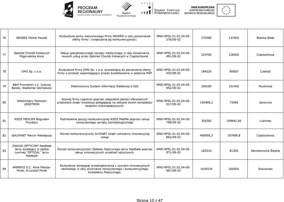 Częstochowie 491/09-02 224700 126000 Częstochowa 78 OMS Sp. z o.o. Rozbudowa firmy OMS Sp. z o.o. prowadząca do poszerzenia oferty firmy o produkt wspomagający proces budŝetowania w sektorze MŚP A53/09-01 184220 90600 Czeladź 79 B&M Promotion s.