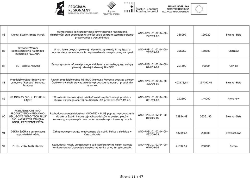 usług na rynek 767/09-02 326960 160800 Chorzów 87 SGT Spółka Akcyjna Zakup systemu informatycznego Middleware zarządzającego usługą cyfrowej telewizji kablowej JAMBOX B76/09-02 201300 99000 Gliwice