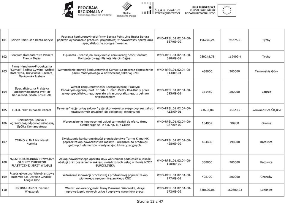618/09-02 259248,78 112499,4 Tychy 103 Firma Handlowo-Produkcyjna "Kumax" Spółka Cywilna Wróbel Katarzyna, Krzyzińska Barbara, Markowska Izabela Wzmocnienie pozycji konkurencyjnej Kumax s.