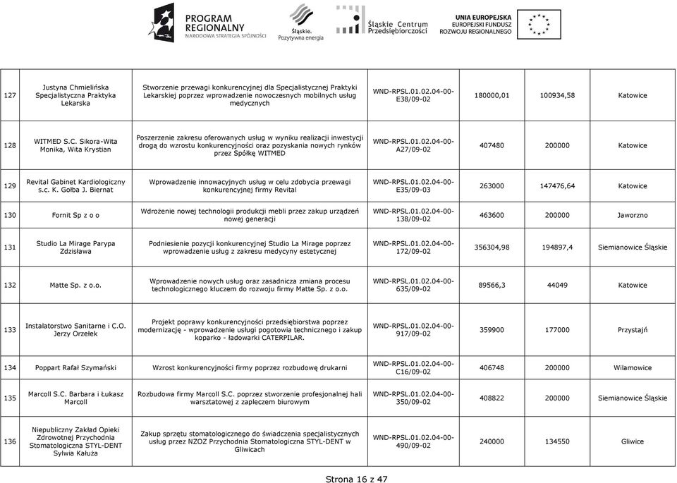 Sikora-Wita Monika, Wita Krystian Poszerzenie zakresu oferowanych usług w wyniku realizacji inwestycji drogą do wzrostu konkurencyjności oraz pozyskania nowych rynków przez Spółkę WITMED A27/09-02