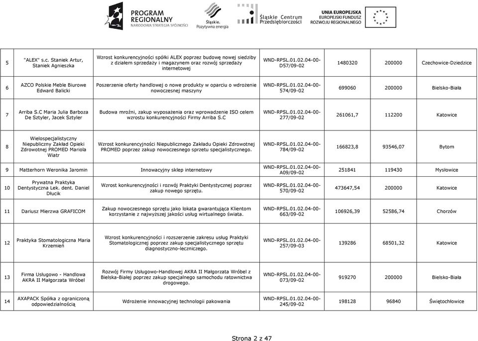 Czechowice-Dziedzice 6 AZCO Polskie Meble Biurowe Edward Balicki Poszerzenie oferty handlowej o nowe produkty w oparciu o wdroŝenie nowoczesnej maszyny 574/09-02 699060 200000 Bielsko-Biała 7 Arriba