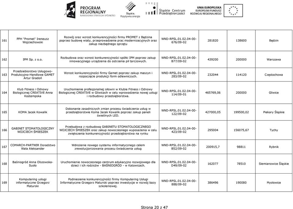 B77/09-02 439200 200000 Warszawa 163 Przedsiebiorstwo Usługowo- Produkcyjno-Handlowe GAMET Artur Gradoń Wzrost konkurencyjności firmy Gamet poprzez zakup maszyn i rozpoczęcie produkcji form