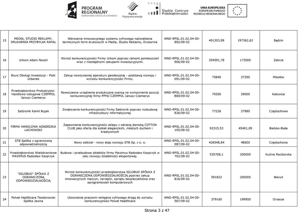 906/09-02 354591,78 173000 Zabrze 17 Biuro Obsługi Inwestycji - Piotr Urbanek Zakup nowoczesnej aparatury geodezyjnej - podstawą rozwoju i wzrostu konkurencyjności Firmy.