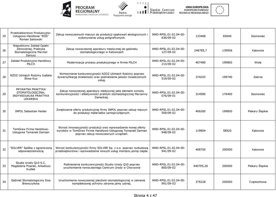 127/09-02 248785,7 139506 Katowice 27 Zakład Produkcyjno-Handlowy PILCH Modernizacja procesu produkcyjnego w firmie PILCH 213/09-02 407480 199800 Wisła 28 NZOZ Uśmiech Rodziny Izabela Śliwa-Kus