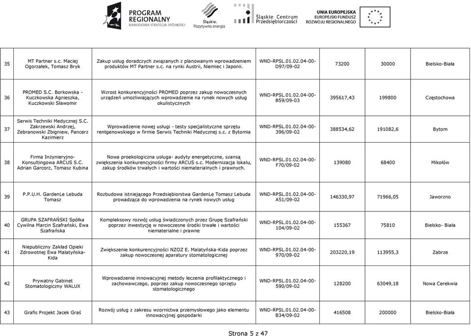Borkowska - Kuczkowska Agnieszka, Kuczkowski Sławomir Wzrost konkurencyjności PROMED poprzez zakup nowoczesnych urządzeń umoŝliwiających wprowadzenie na rynek nowych usług okulistycznych B59/09-03