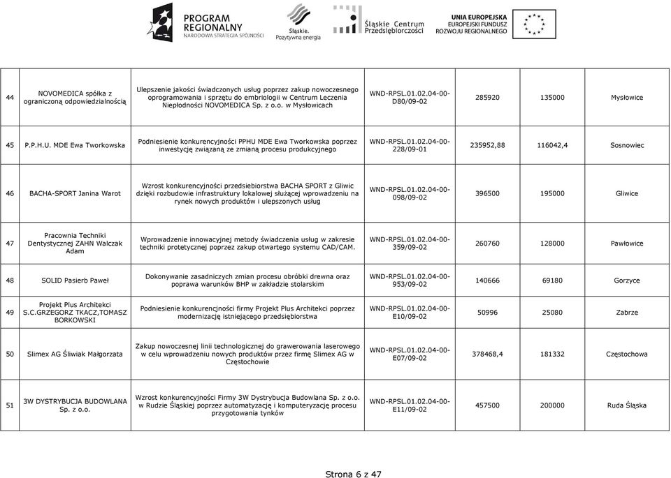 MDE Ewa Tworkowska Podniesienie konkurencyjności PPHU MDE Ewa Tworkowska poprzez inwestycję związaną ze zmianą procesu produkcyjnego 228/09-01 235952,88 116042,4 Sosnowiec 46 BACHA-SPORT Janina Warot