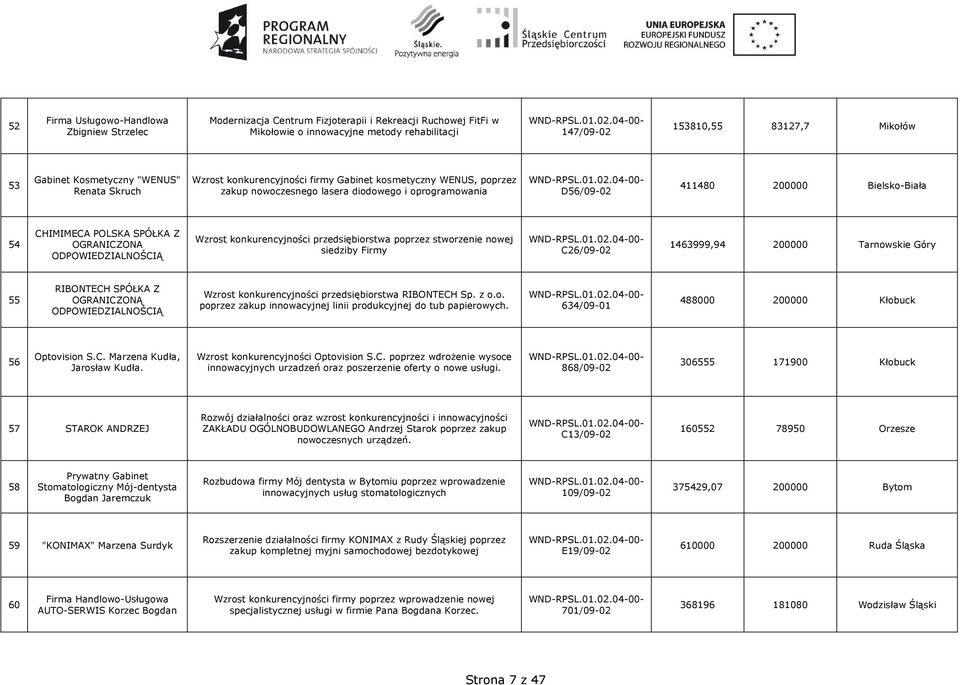 CHIMIMECA POLSKA SPÓŁKA Z OGRANICZONA ODPOWIEDZIALNOŚCIĄ Wzrost konkurencyjności przedsiębiorstwa poprzez stworzenie nowej siedziby Firmy C26/09-02 1463999,94 200000 Tarnowskie Góry 55 RIBONTECH