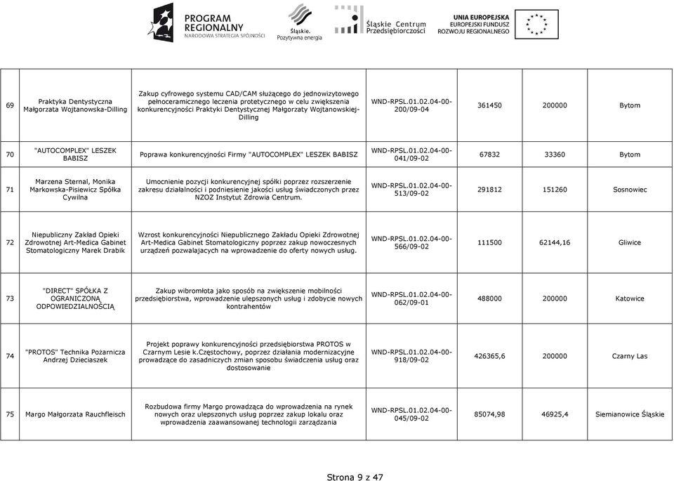 Bytom 71 Marzena Sternal, Monika Markowska-Pisiewicz Spółka Cywilna Umocnienie pozycji konkurencyjnej spółki poprzez rozszerzenie zakresu działalności i podniesienie jakości usług świadczonych przez
