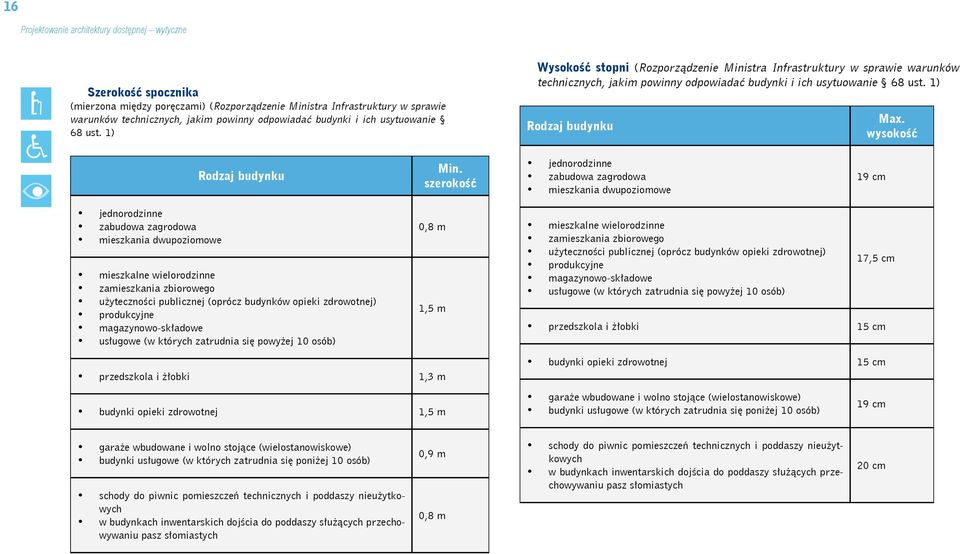 wysokość Rodzaj budynku Min.