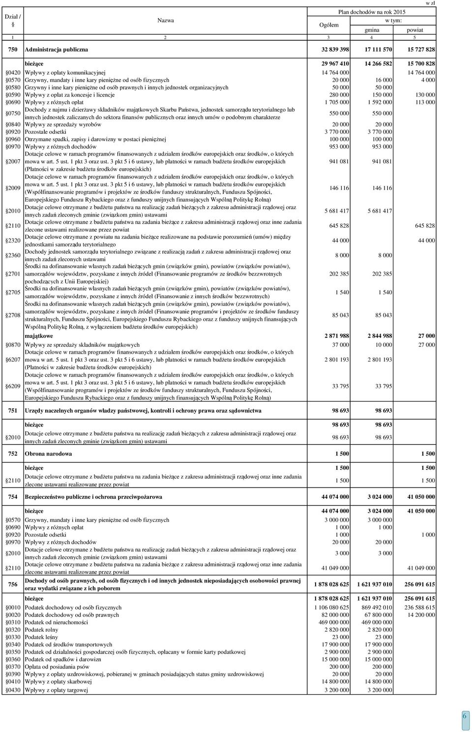 organizacyjnych 50 000 50 000 0590 Wpływy z opłat za koncesje i licencje 280 000 150 000 130 000 0690 Wpływy z różnych opłat 1 705 000 1 592 000 113 000 Dochody z najmu i dzierżawy składników