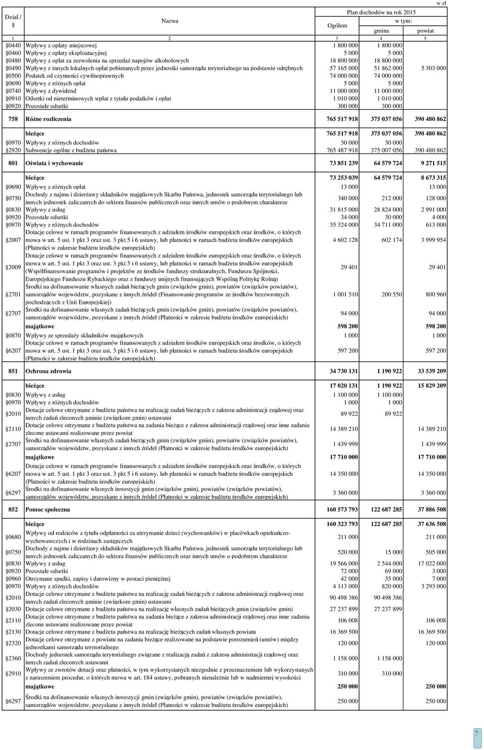 000 5 303 000 0500 Podatek od czynności cywilnoprawnych 74 000 000 74 000 000 0690 Wpływy z różnych opłat 5 000 5 000 0740 Wpływy z dywidend 11 000 000 11 000 000 0910 Odsetki od nieterminowych wpłat