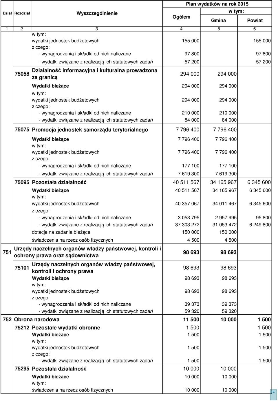 budżetowych 294 000 294 000 - wynagrodzenia i składki od nich naliczane 210 000 210 000 - wydatki związane z realizacją ich statutowych zadań 84 000 84 000 75075 Promocja jednostek samorządu