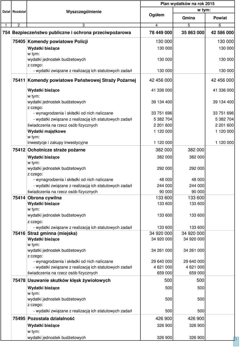 powiatowe Państwowej Straży Pożarnej 42 456 000 42 456 000 Wydatki bieżące 41 336 000 41 336 000 wydatki jednostek budżetowych 39 134 400 39 134 400 - wynagrodzenia i składki od nich naliczane 33 751